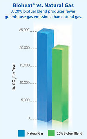 Bioheat vs. natural gas