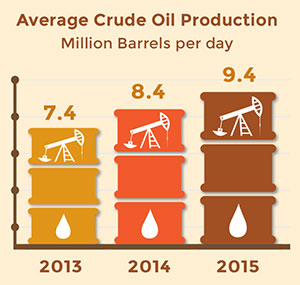 Average crude oil production