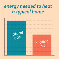 Energy needed to heat a typical home