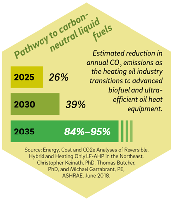 Pathway to carbon-neutral liquid fuels